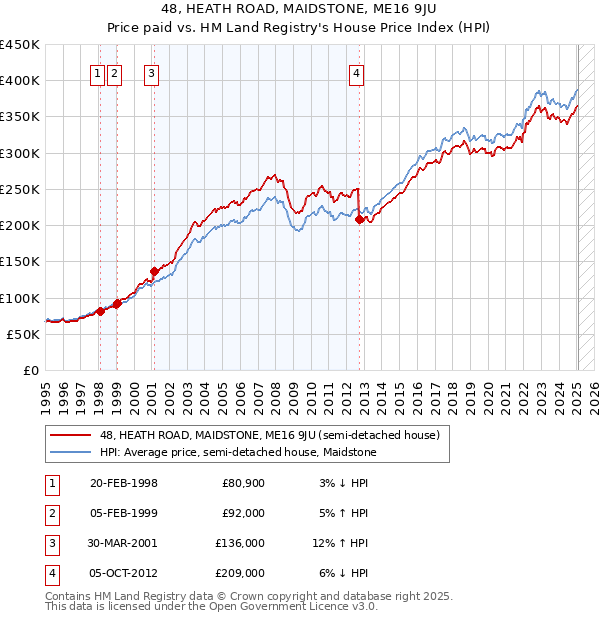 48, HEATH ROAD, MAIDSTONE, ME16 9JU: Price paid vs HM Land Registry's House Price Index