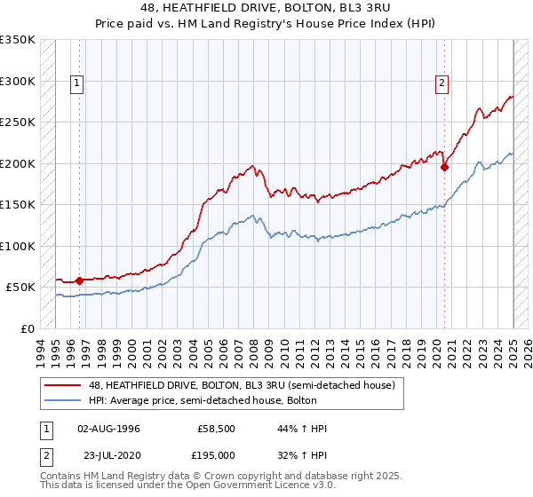 48, HEATHFIELD DRIVE, BOLTON, BL3 3RU: Price paid vs HM Land Registry's House Price Index