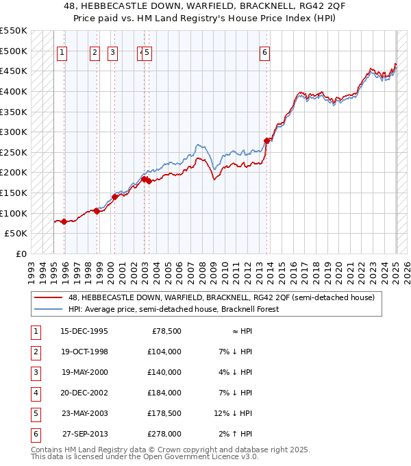 48, HEBBECASTLE DOWN, WARFIELD, BRACKNELL, RG42 2QF: Price paid vs HM Land Registry's House Price Index