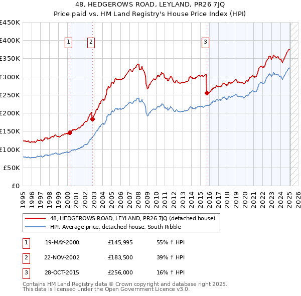48, HEDGEROWS ROAD, LEYLAND, PR26 7JQ: Price paid vs HM Land Registry's House Price Index