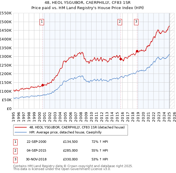48, HEOL YSGUBOR, CAERPHILLY, CF83 1SR: Price paid vs HM Land Registry's House Price Index