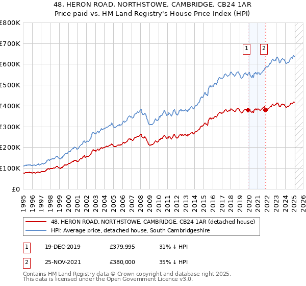 48, HERON ROAD, NORTHSTOWE, CAMBRIDGE, CB24 1AR: Price paid vs HM Land Registry's House Price Index