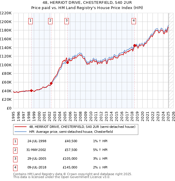 48, HERRIOT DRIVE, CHESTERFIELD, S40 2UR: Price paid vs HM Land Registry's House Price Index