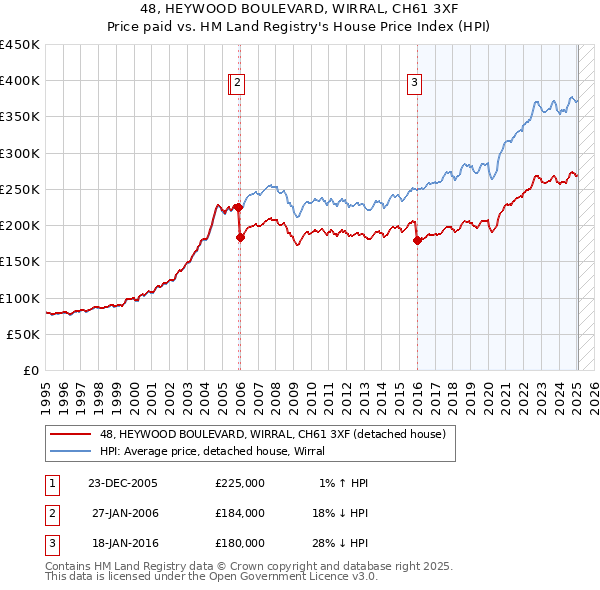 48, HEYWOOD BOULEVARD, WIRRAL, CH61 3XF: Price paid vs HM Land Registry's House Price Index