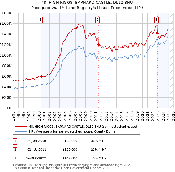 48, HIGH RIGGS, BARNARD CASTLE, DL12 8HU: Price paid vs HM Land Registry's House Price Index