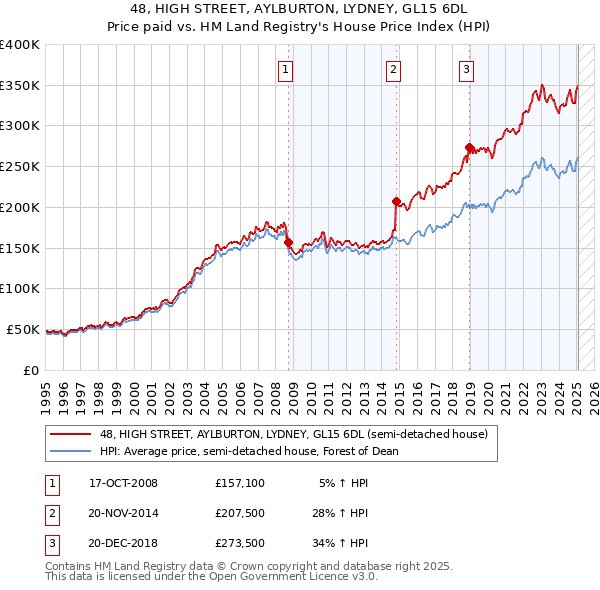 48, HIGH STREET, AYLBURTON, LYDNEY, GL15 6DL: Price paid vs HM Land Registry's House Price Index