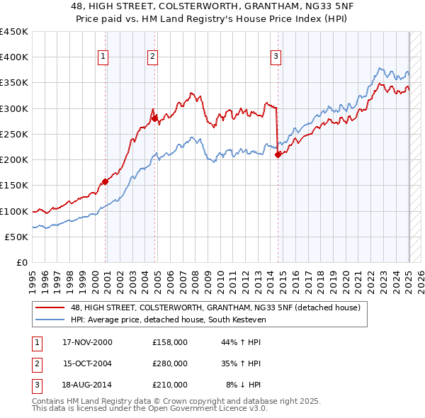 48, HIGH STREET, COLSTERWORTH, GRANTHAM, NG33 5NF: Price paid vs HM Land Registry's House Price Index
