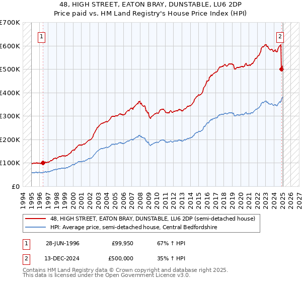 48, HIGH STREET, EATON BRAY, DUNSTABLE, LU6 2DP: Price paid vs HM Land Registry's House Price Index