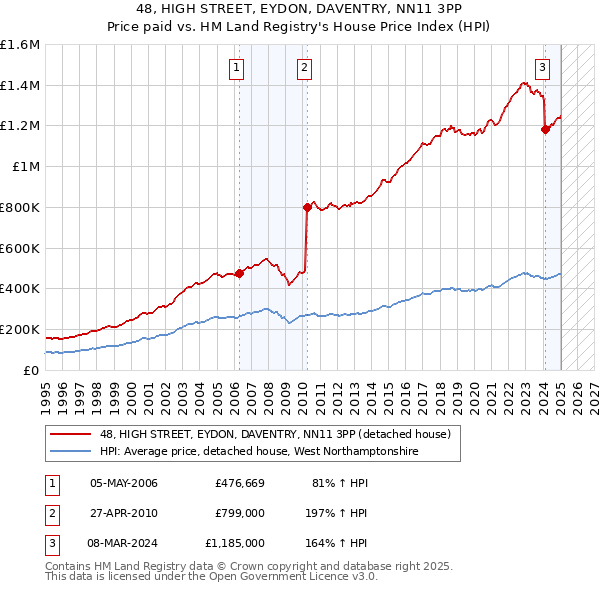 48, HIGH STREET, EYDON, DAVENTRY, NN11 3PP: Price paid vs HM Land Registry's House Price Index