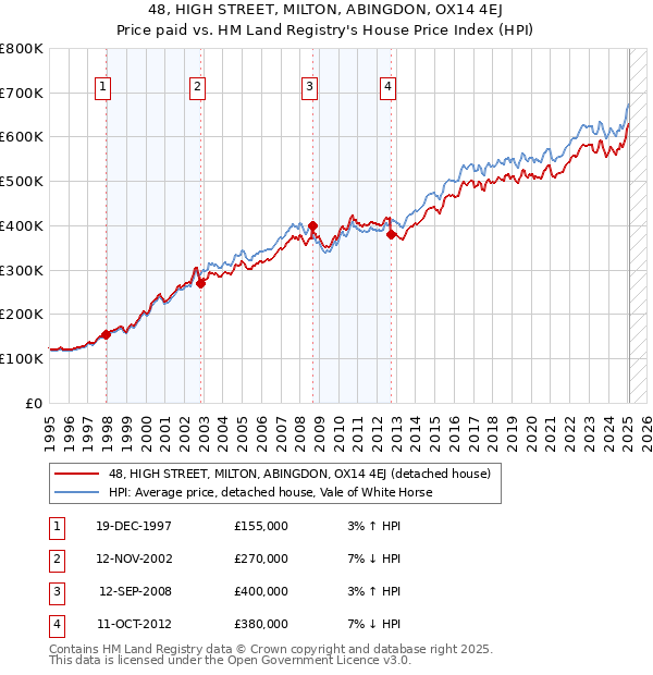 48, HIGH STREET, MILTON, ABINGDON, OX14 4EJ: Price paid vs HM Land Registry's House Price Index