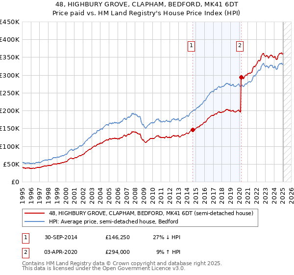 48, HIGHBURY GROVE, CLAPHAM, BEDFORD, MK41 6DT: Price paid vs HM Land Registry's House Price Index
