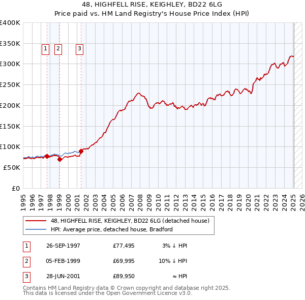 48, HIGHFELL RISE, KEIGHLEY, BD22 6LG: Price paid vs HM Land Registry's House Price Index