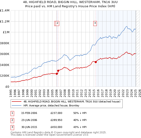 48, HIGHFIELD ROAD, BIGGIN HILL, WESTERHAM, TN16 3UU: Price paid vs HM Land Registry's House Price Index