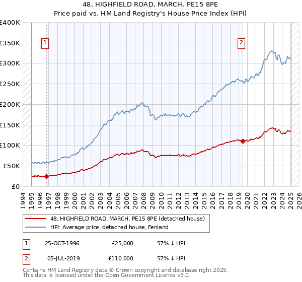 48, HIGHFIELD ROAD, MARCH, PE15 8PE: Price paid vs HM Land Registry's House Price Index