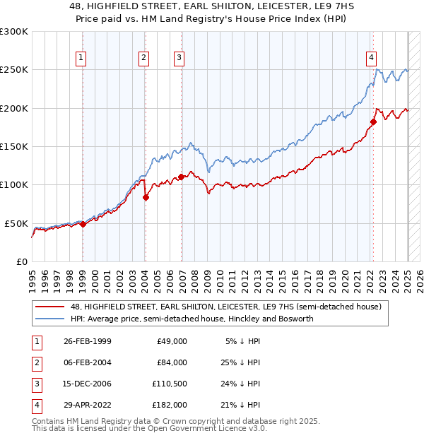 48, HIGHFIELD STREET, EARL SHILTON, LEICESTER, LE9 7HS: Price paid vs HM Land Registry's House Price Index