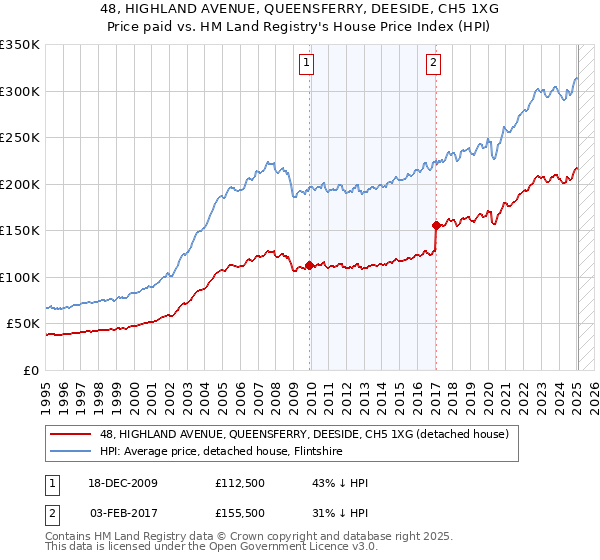 48, HIGHLAND AVENUE, QUEENSFERRY, DEESIDE, CH5 1XG: Price paid vs HM Land Registry's House Price Index