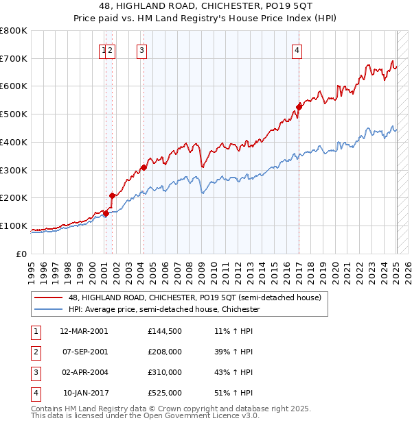 48, HIGHLAND ROAD, CHICHESTER, PO19 5QT: Price paid vs HM Land Registry's House Price Index