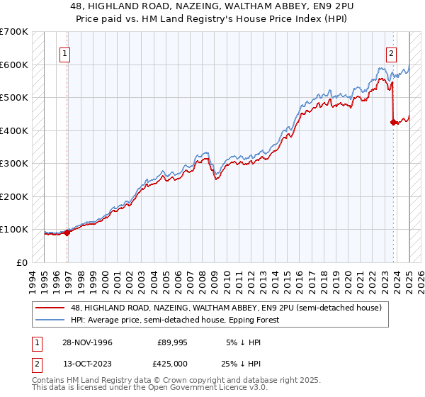 48, HIGHLAND ROAD, NAZEING, WALTHAM ABBEY, EN9 2PU: Price paid vs HM Land Registry's House Price Index
