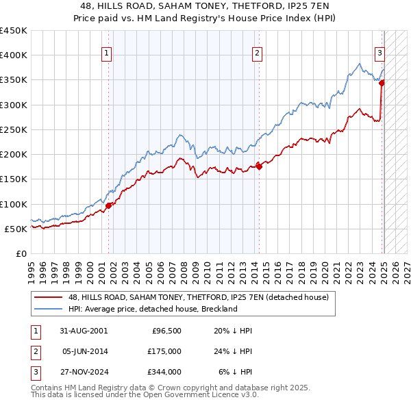 48, HILLS ROAD, SAHAM TONEY, THETFORD, IP25 7EN: Price paid vs HM Land Registry's House Price Index