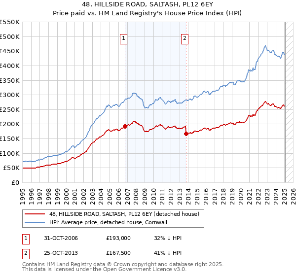 48, HILLSIDE ROAD, SALTASH, PL12 6EY: Price paid vs HM Land Registry's House Price Index