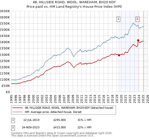 48, HILLSIDE ROAD, WOOL, WAREHAM, BH20 6DY: Price paid vs HM Land Registry's House Price Index