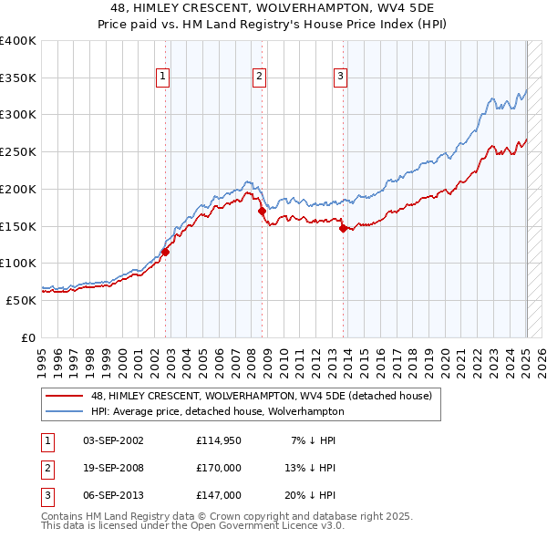 48, HIMLEY CRESCENT, WOLVERHAMPTON, WV4 5DE: Price paid vs HM Land Registry's House Price Index
