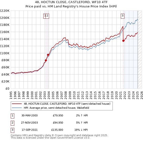 48, HOCTUN CLOSE, CASTLEFORD, WF10 4TF: Price paid vs HM Land Registry's House Price Index