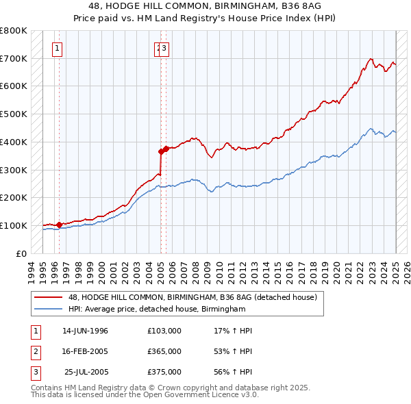 48, HODGE HILL COMMON, BIRMINGHAM, B36 8AG: Price paid vs HM Land Registry's House Price Index