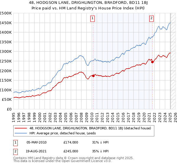 48, HODGSON LANE, DRIGHLINGTON, BRADFORD, BD11 1BJ: Price paid vs HM Land Registry's House Price Index
