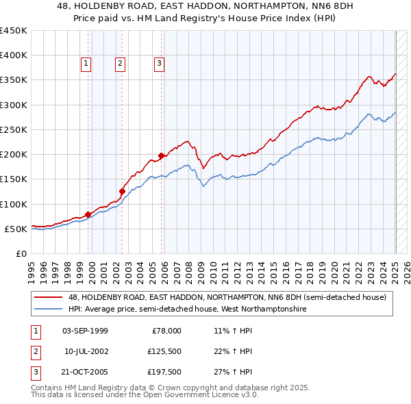 48, HOLDENBY ROAD, EAST HADDON, NORTHAMPTON, NN6 8DH: Price paid vs HM Land Registry's House Price Index