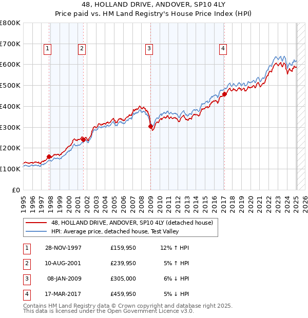48, HOLLAND DRIVE, ANDOVER, SP10 4LY: Price paid vs HM Land Registry's House Price Index