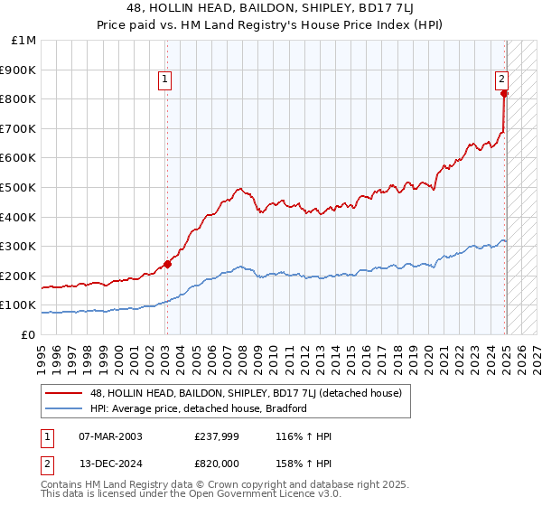 48, HOLLIN HEAD, BAILDON, SHIPLEY, BD17 7LJ: Price paid vs HM Land Registry's House Price Index