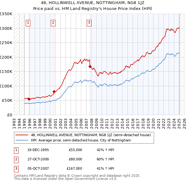 48, HOLLINWELL AVENUE, NOTTINGHAM, NG8 1JZ: Price paid vs HM Land Registry's House Price Index