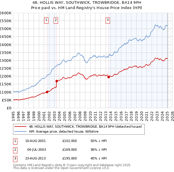 48, HOLLIS WAY, SOUTHWICK, TROWBRIDGE, BA14 9PH: Price paid vs HM Land Registry's House Price Index