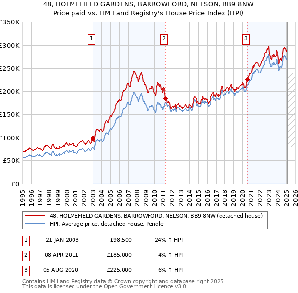 48, HOLMEFIELD GARDENS, BARROWFORD, NELSON, BB9 8NW: Price paid vs HM Land Registry's House Price Index
