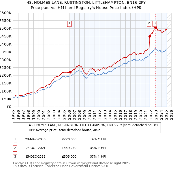 48, HOLMES LANE, RUSTINGTON, LITTLEHAMPTON, BN16 2PY: Price paid vs HM Land Registry's House Price Index