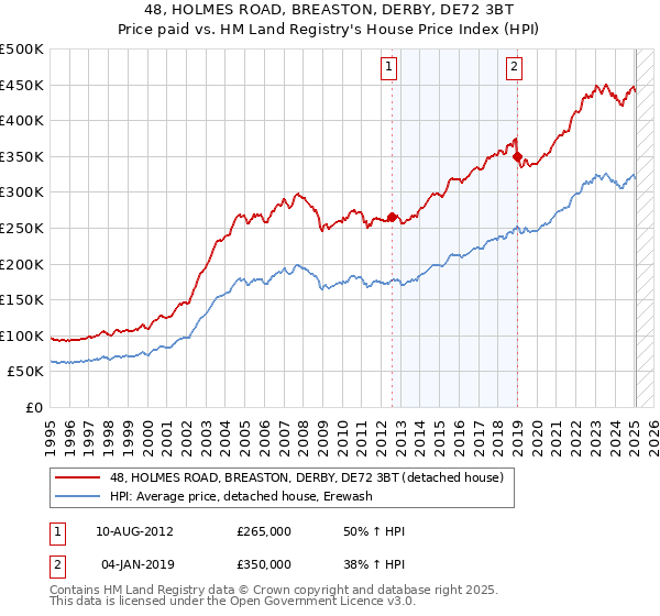 48, HOLMES ROAD, BREASTON, DERBY, DE72 3BT: Price paid vs HM Land Registry's House Price Index