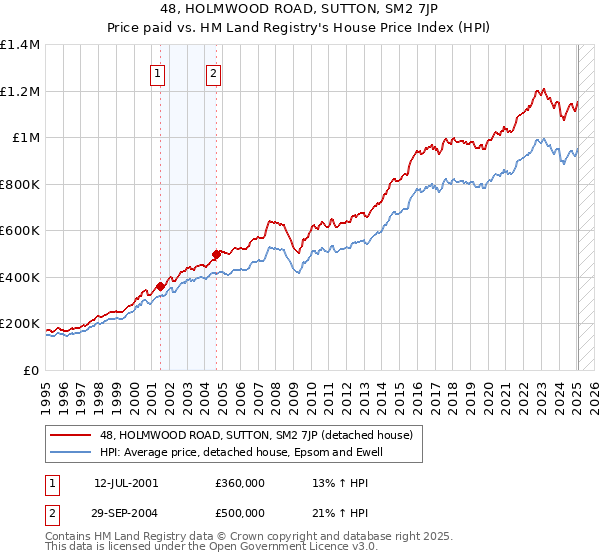 48, HOLMWOOD ROAD, SUTTON, SM2 7JP: Price paid vs HM Land Registry's House Price Index
