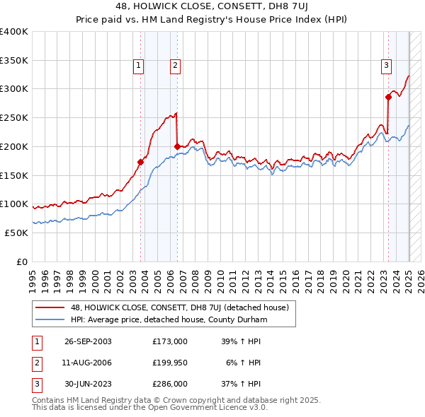 48, HOLWICK CLOSE, CONSETT, DH8 7UJ: Price paid vs HM Land Registry's House Price Index