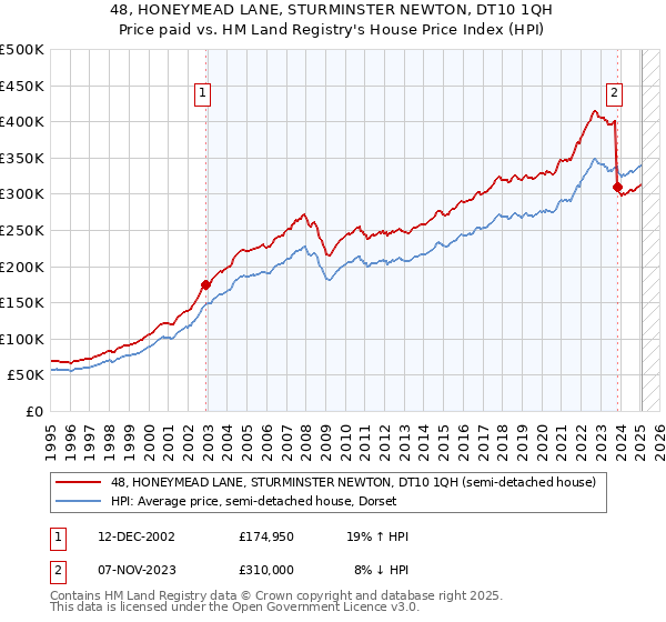 48, HONEYMEAD LANE, STURMINSTER NEWTON, DT10 1QH: Price paid vs HM Land Registry's House Price Index
