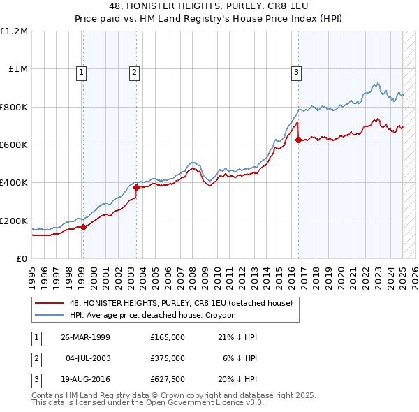 48, HONISTER HEIGHTS, PURLEY, CR8 1EU: Price paid vs HM Land Registry's House Price Index