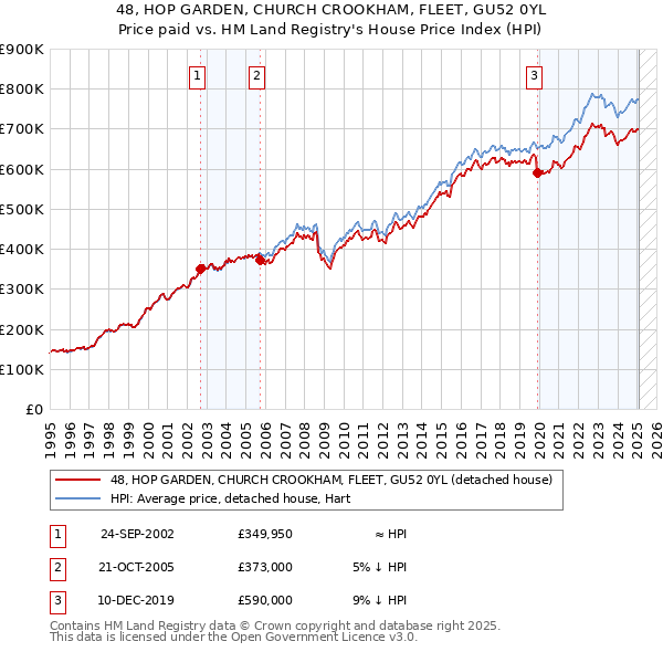 48, HOP GARDEN, CHURCH CROOKHAM, FLEET, GU52 0YL: Price paid vs HM Land Registry's House Price Index