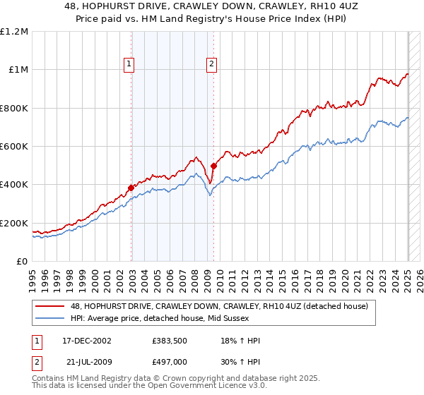 48, HOPHURST DRIVE, CRAWLEY DOWN, CRAWLEY, RH10 4UZ: Price paid vs HM Land Registry's House Price Index