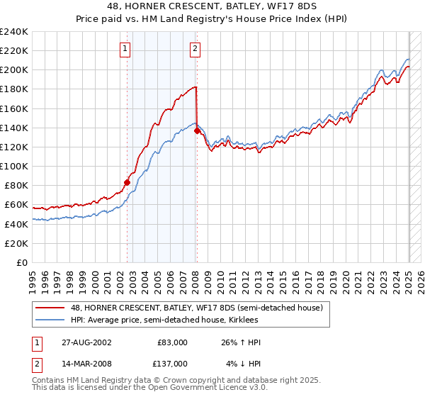48, HORNER CRESCENT, BATLEY, WF17 8DS: Price paid vs HM Land Registry's House Price Index