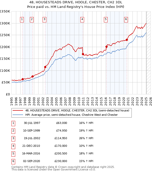 48, HOUSESTEADS DRIVE, HOOLE, CHESTER, CH2 3DL: Price paid vs HM Land Registry's House Price Index