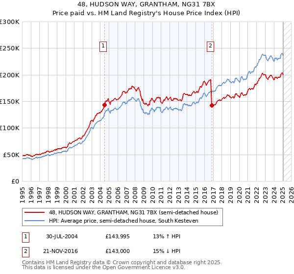 48, HUDSON WAY, GRANTHAM, NG31 7BX: Price paid vs HM Land Registry's House Price Index