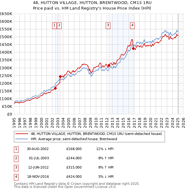 48, HUTTON VILLAGE, HUTTON, BRENTWOOD, CM13 1RU: Price paid vs HM Land Registry's House Price Index