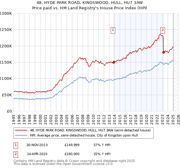 48, HYDE PARK ROAD, KINGSWOOD, HULL, HU7 3AW: Price paid vs HM Land Registry's House Price Index