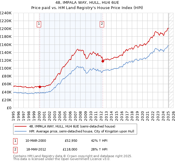 48, IMPALA WAY, HULL, HU4 6UE: Price paid vs HM Land Registry's House Price Index