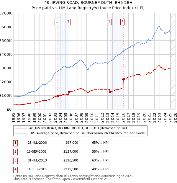 48, IRVING ROAD, BOURNEMOUTH, BH6 5BH: Price paid vs HM Land Registry's House Price Index